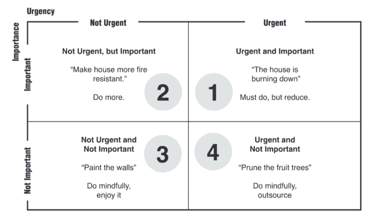 Covey Four Square Template (Prioritization)