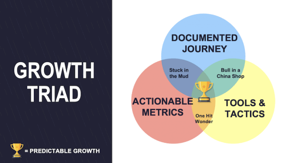 Do it Yourself - 90 Day Growth Accelerator