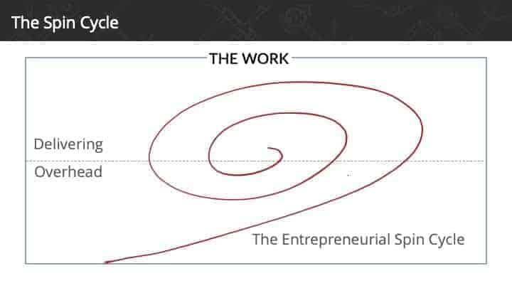 The Spin Cycle is the reason why most small businesses fail. 