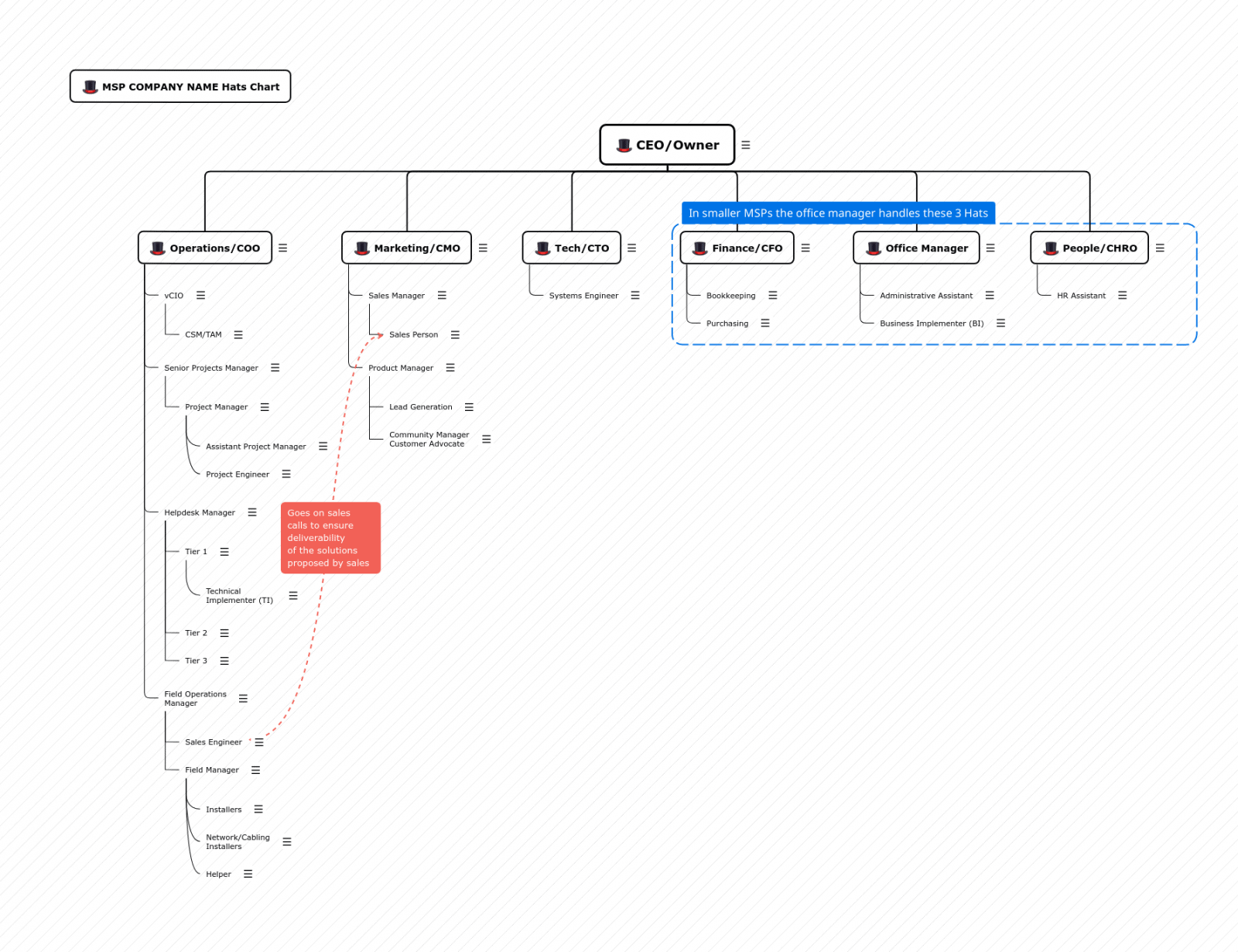 MSP organization Structure