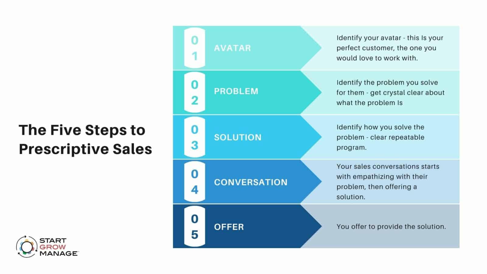 MSP Sales Process - how prescriptive sales works