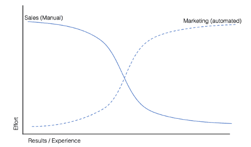 MSP marketing and sales, shows over time the sales effort diminishes as marketing effort increases. 